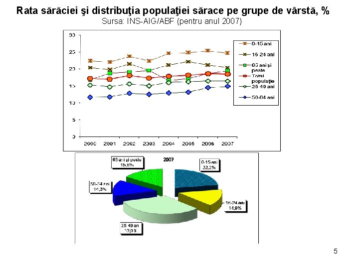 Rata sărăciei şi distribuţia populaţiei sărace pe grupe de vârstă, % Sursa: INS-AIG/ABF (pentru