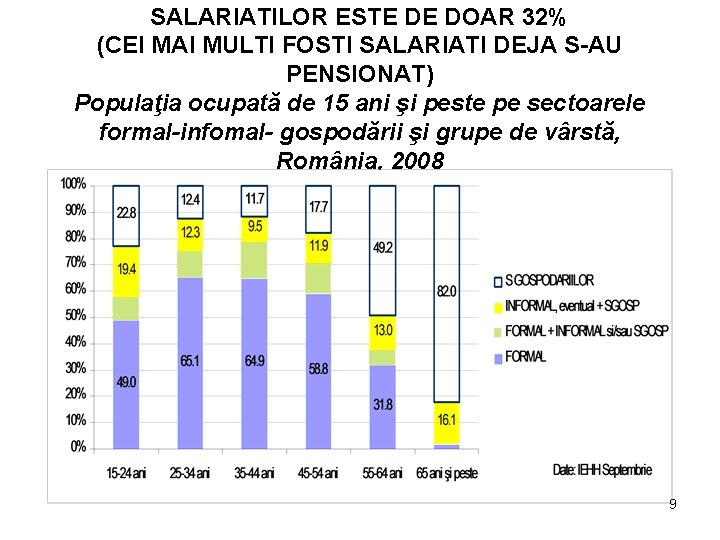 SALARIATILOR ESTE DE DOAR 32% (CEI MAI MULTI FOSTI SALARIATI DEJA S-AU PENSIONAT) Populaţia