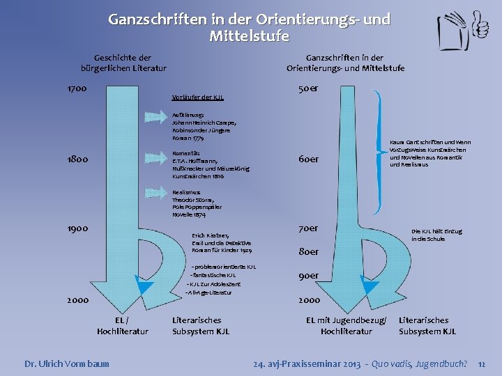 Ganzschriften in der Orientierungs- und Mittelstufe Geschichte der bürgerlichen Literatur 1700 Ganzschriften in der