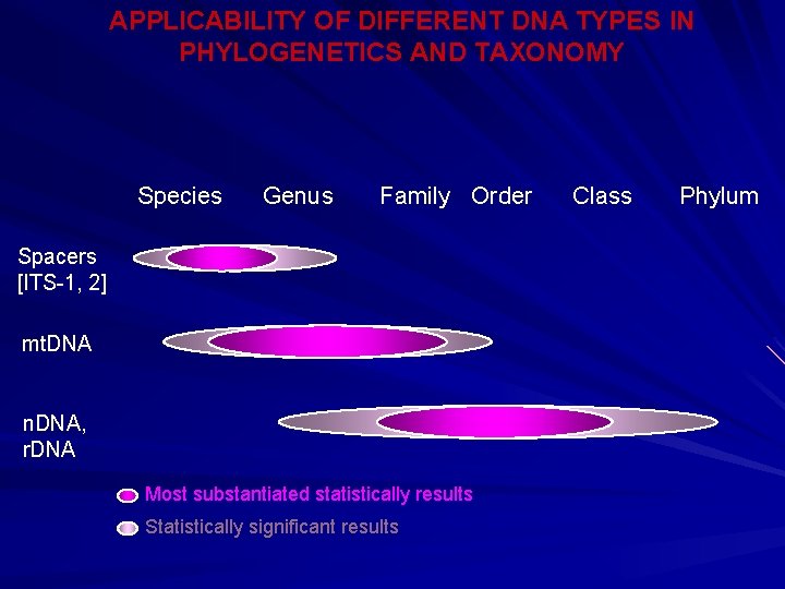 APPLICABILITY OF DIFFERENT DNA TYPES IN PHYLOGENETICS AND TAXONOMY Species Genus Family Order Class