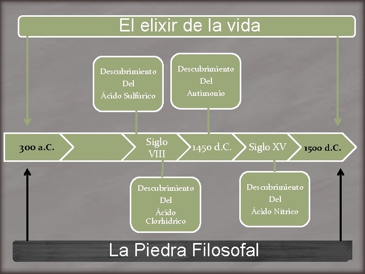 El elixir de la vida Descubrimiento Del Ácido Sulfúrico 300 a. C. Siglo VIII