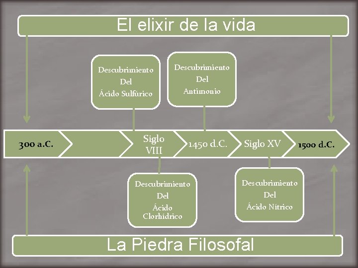 El elixir de la vida Descubrimiento Del Ácido Sulfúrico 300 a. C. Siglo VIII