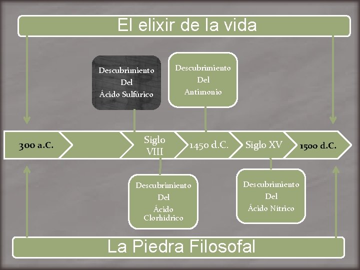 El elixir de la vida Descubrimiento Del Ácido Sulfúrico 300 a. C. Siglo VIII