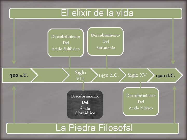 El elixir de la vida Descubrimiento Del Ácido Sulfúrico 300 a. C. Siglo VIII