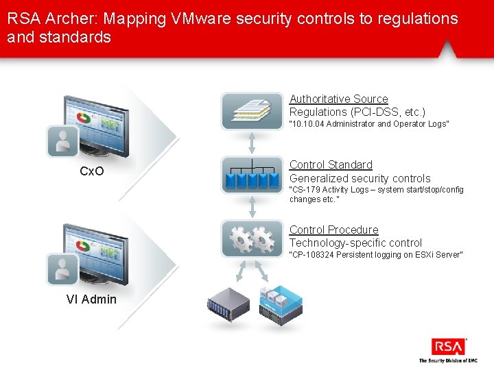 RSA Archer: Mapping VMware security controls to regulations and standards Authoritative Source Regulations (PCI-DSS,