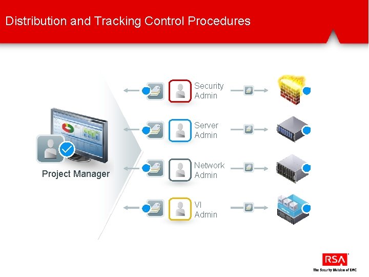 Distribution and Tracking Control Procedures Security Admin Server Admin Project Manager Network Admin VI