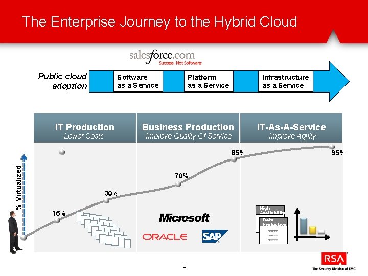 The Enterprise Journey to the Hybrid Cloud Public cloud adoption Software as a Service