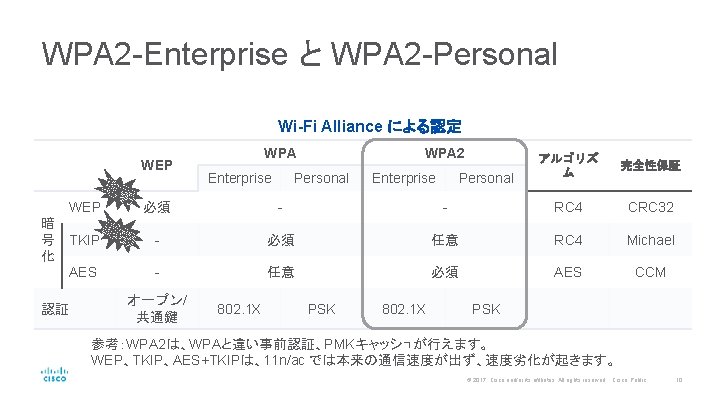 WPA 2 -Enterprise と WPA 2 -Personal Wi-Fi Alliance による認定 WEP 脆弱 WPA Enterprise