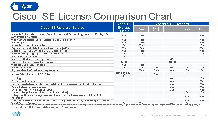 参考 Cisco ISE License Comparison Chart Cisco ISE Feature or Service Basic RADIUS Authentication,