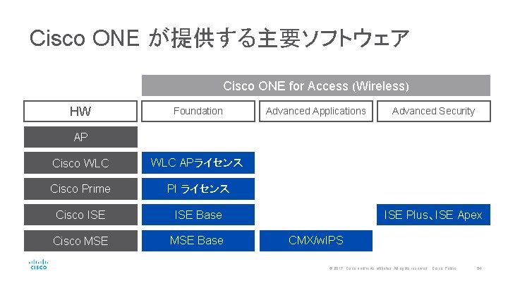 Cisco ONE が提供する主要ソフトウェア Cisco ONE for Access (Wireless) HW Foundation Advanced Applications Advanced Security