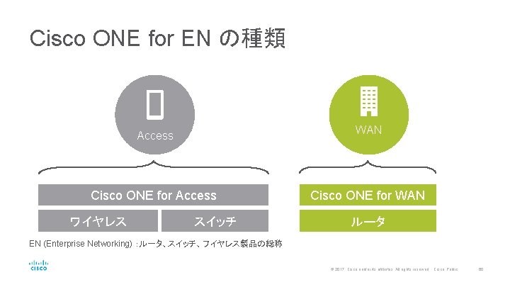 Cisco ONE for EN の種類 Access WAN Cisco ONE for Access Cisco ONE for