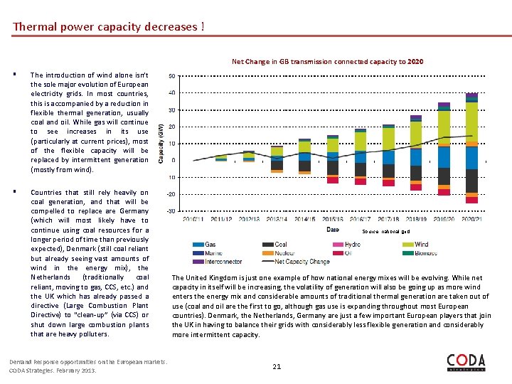 Thermal power capacity decreases ! Net Change in GB transmission connected capacity to 2020