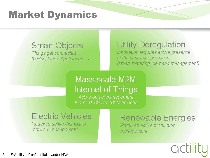 Market Dynamics Smart Objects Things get connected (GPSs, Cars, Appliances…) Utility Deregulation Innovation requires