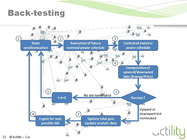 Back-testing 33 © Actility – Confidential – Under NDA 