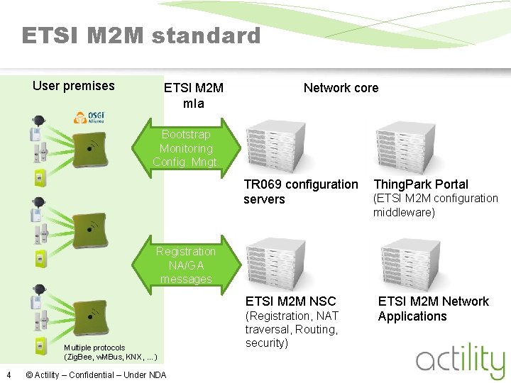 ETSI M 2 M standard User premises ETSI M 2 M m. Ia Network