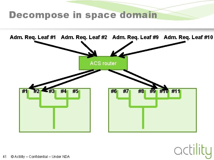 Decompose in space domain Adm. Req. Leaf #1 Adm. Req. Leaf #2 Adm. Req.