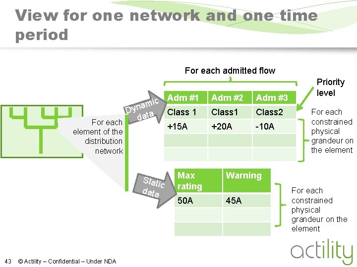 View for one network and one time period For each admitted flow Adm #1