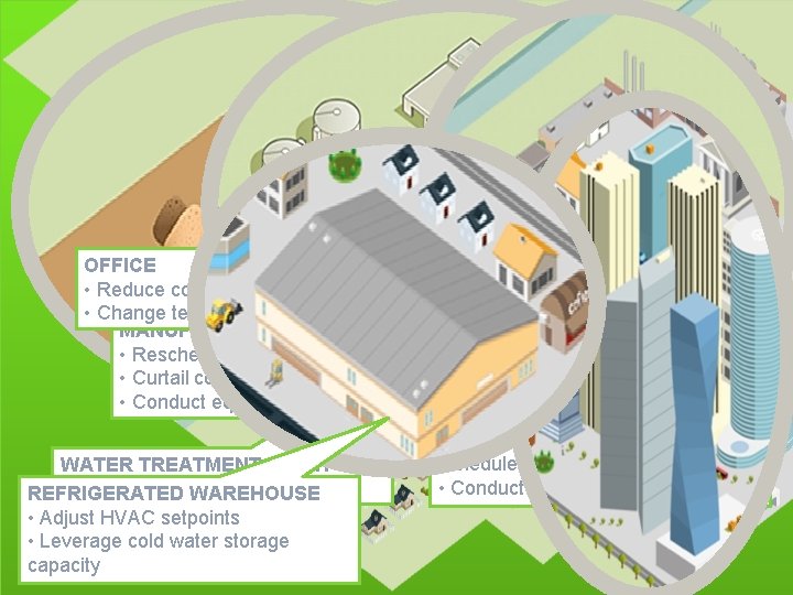 OFFICE • Reduce common space lighting • Change temperature setpoints MANUFACTURING • Reschedule lines