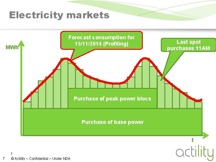 Electricity markets MWh Forecast consumption for 15/11/2014 (Profiling) Last spot purchases 11 AM Purchase