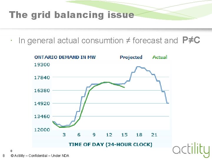 The grid balancing issue In general actual consumtion ≠ forecast and 8 8 ©