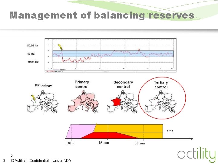 Management of balancing reserves 9 9 © Actility – Confidential – Under NDA 