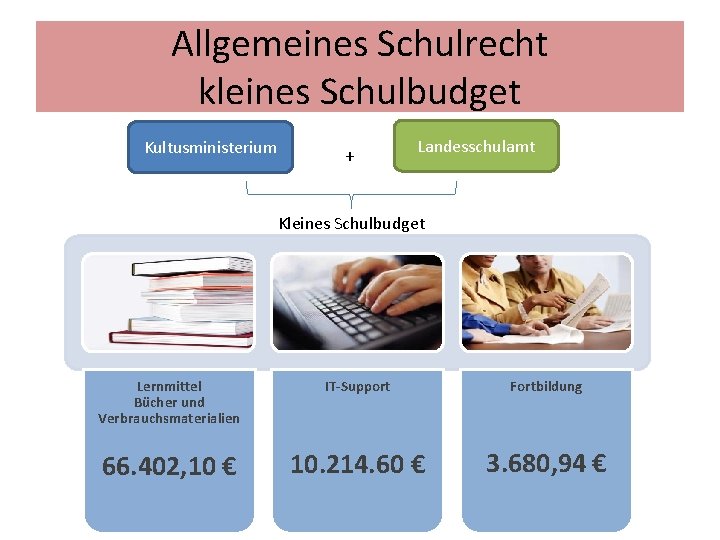 Allgemeines Schulrecht kleines Schulbudget Kultusministerium + Landesschulamt Kleines Schulbudget Lernmittel Bücher und Verbrauchsmaterialien IT-Support