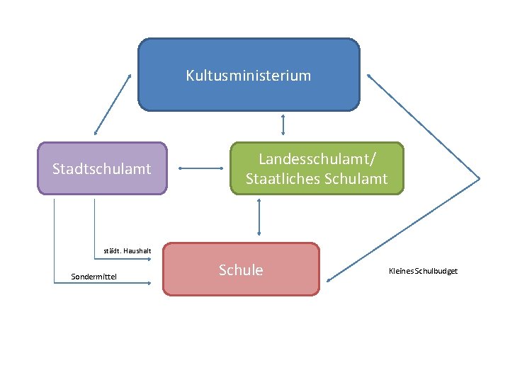 Kultusministerium Stadtschulamt Landesschulamt/ Staatliches Schulamt städt. Haushalt Sondermittel Schule Kleines Schulbudget 
