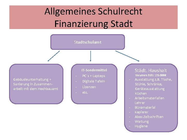 Allgemeines Schulrecht Finanzierung Stadtschulamt Gebäudeunterhaltung + Sanierung in Zusammenarbeit mit dem Hochbauamt - IT-Sondermittel