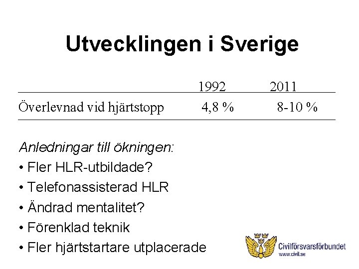 Utvecklingen i Sverige Överlevnad vid hjärtstopp 1992 4, 8 % Anledningar till ökningen: •