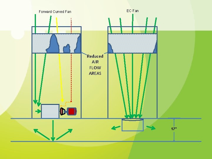 EC Fan Forward Curved Fan Reduced AIR FLOW AREAS 17” 