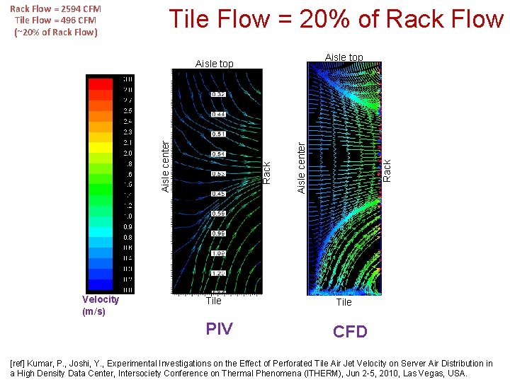 Tile Flow = 20% of Rack Flow Aisle top Velocity (m/s) Tile PIV Aisle