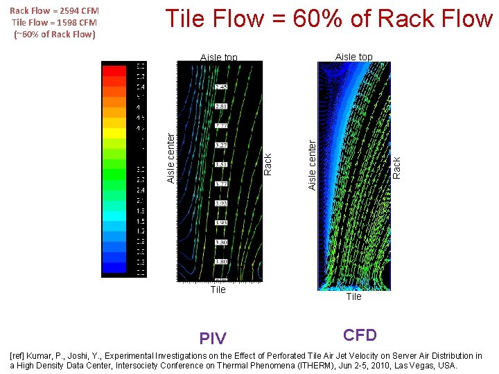 Tile Flow = 60% of Rack Flow Aisle top Tile PIV Aisle center Rack