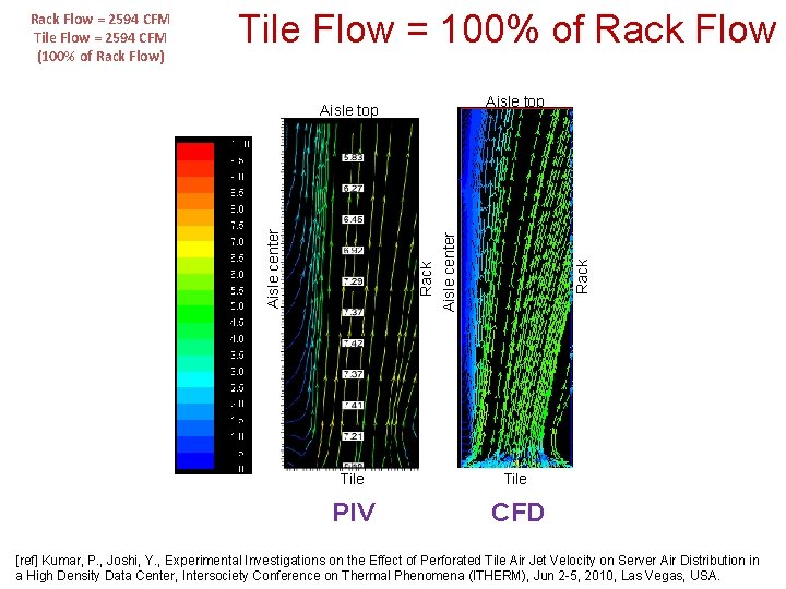 Tile Flow = 100% of Rack Flow Aisle top Rack Aisle center Aisle top