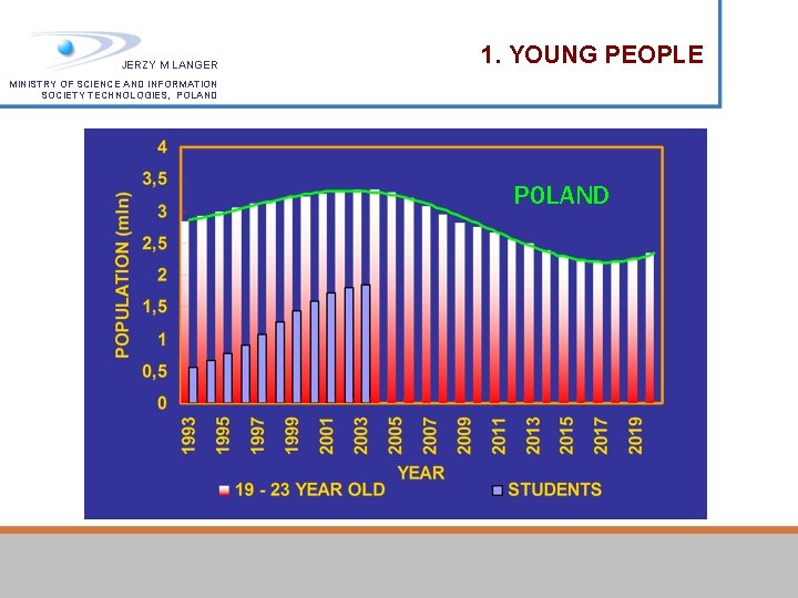 JERZY M LANGER 1. YOUNG PEOPLE MINISTRY OF SCIENCE AND INFORMATION SOCIETY TECHNOLOGIES, POLAND