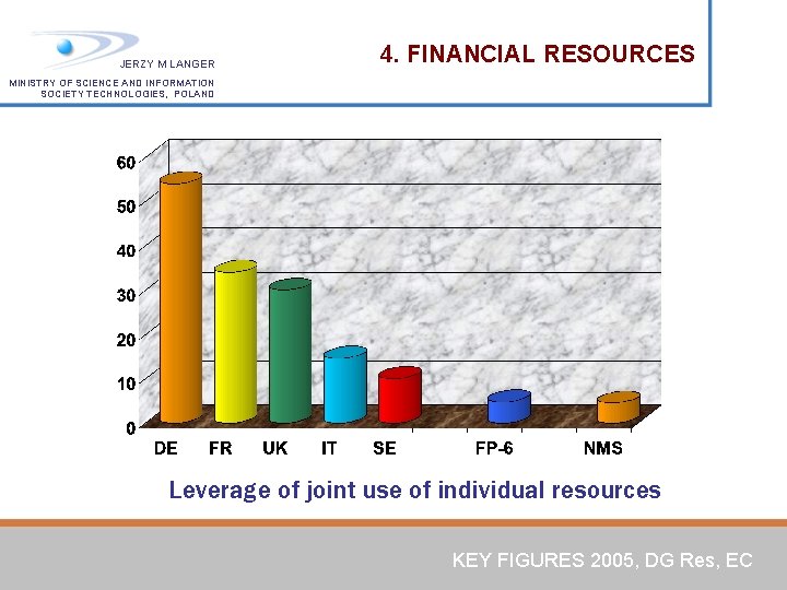 JERZY M LANGER 4. FINANCIAL RESOURCES MINISTRY OF SCIENCE AND INFORMATION SOCIETY TECHNOLOGIES, POLAND