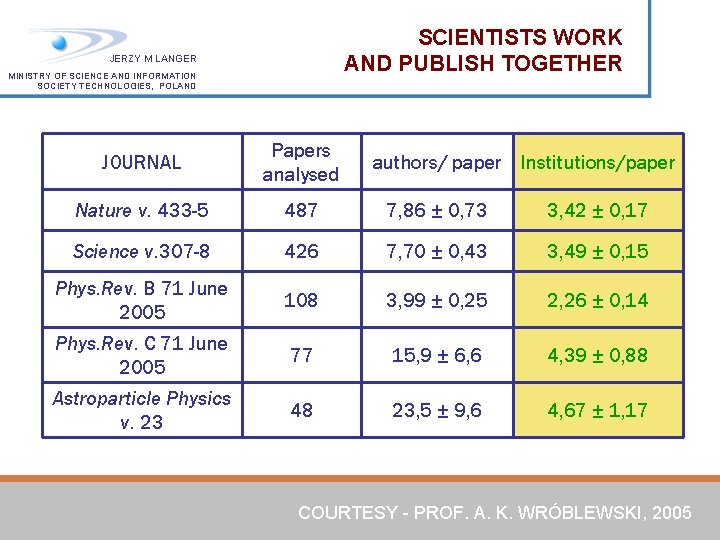SCIENTISTS WORK AND PUBLISH TOGETHER JERZY M LANGER MINISTRY OF SCIENCE AND INFORMATION SOCIETY