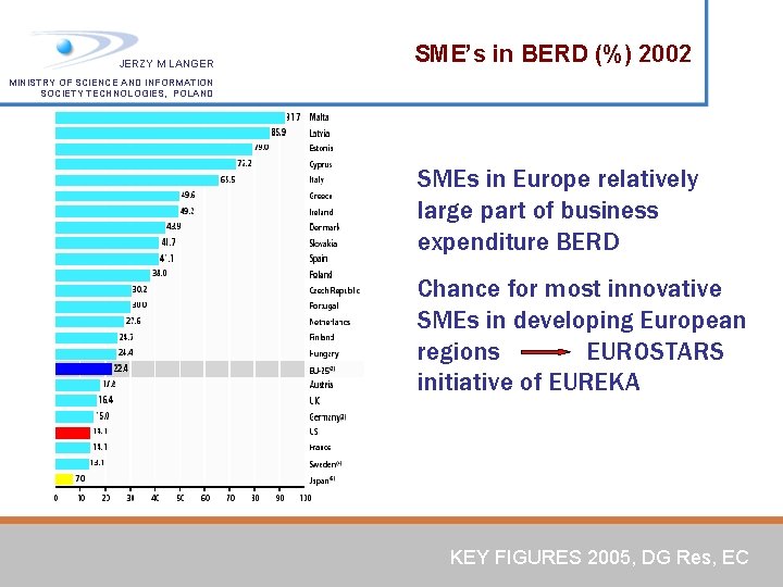 JERZY M LANGER SME’s in BERD (%) 2002 MINISTRY OF SCIENCE AND INFORMATION SOCIETY