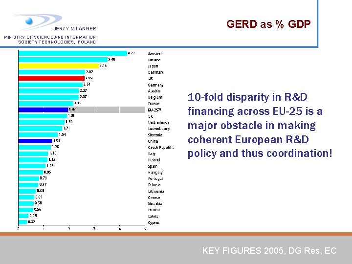 JERZY M LANGER GERD as % GDP MINISTRY OF SCIENCE AND INFORMATION SOCIETY TECHNOLOGIES,