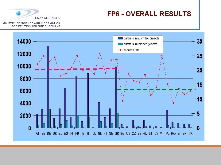 JERZY M LANGER MINISTRY OF SCIENCE AND INFORMATION SOCIETY TECHNOLOGIES, POLAND FP 6 -
