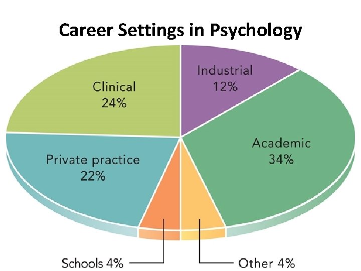 Career Settings in Psychology 