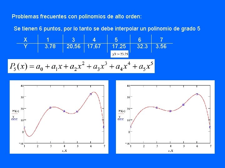 Problemas frecuentes con polinomios de alto orden: Se tienen 6 puntos, por lo tanto