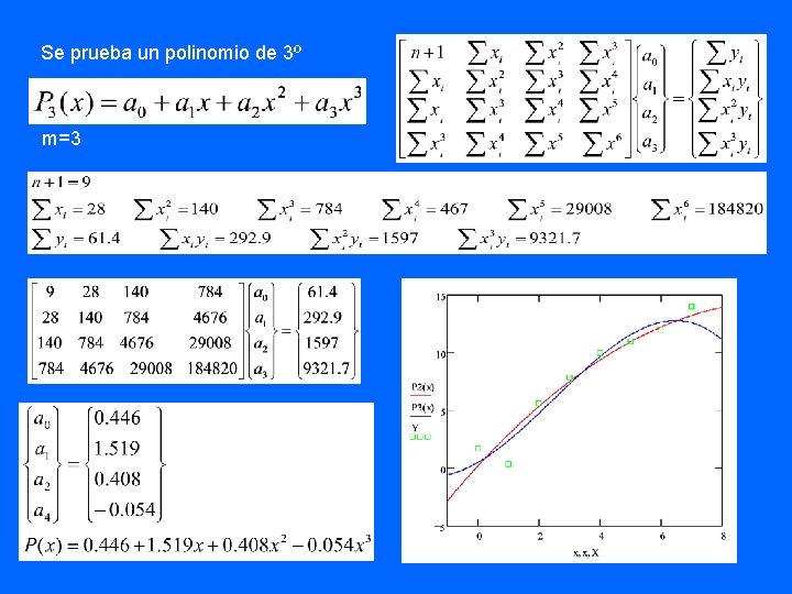 Se prueba un polinomio de 3º m=3 