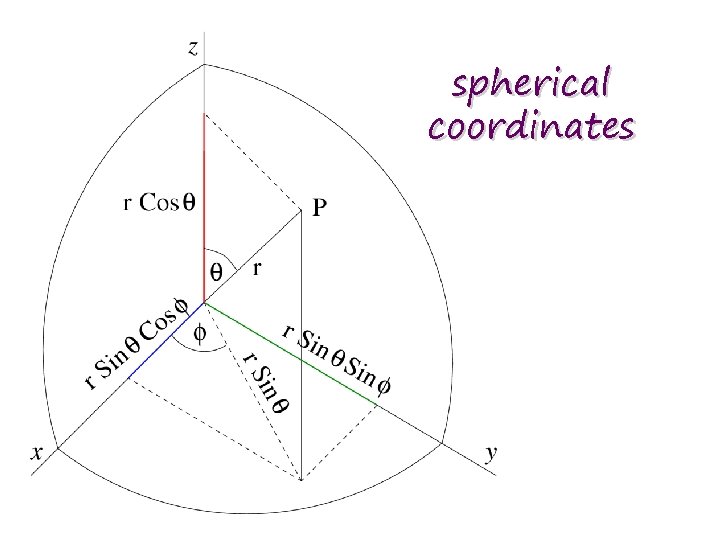 spherical coordinates 