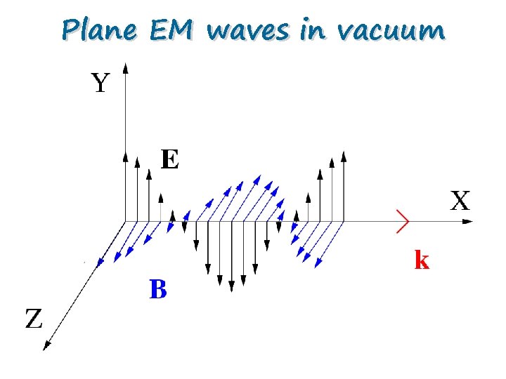 Plane EM waves in vacuum 