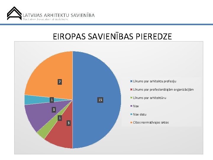 EIROPAS SAVIENĪBAS PIEREDZE Likums par arhitekta profesiju 7 Likums par profesionālajām organizācijām 1 15