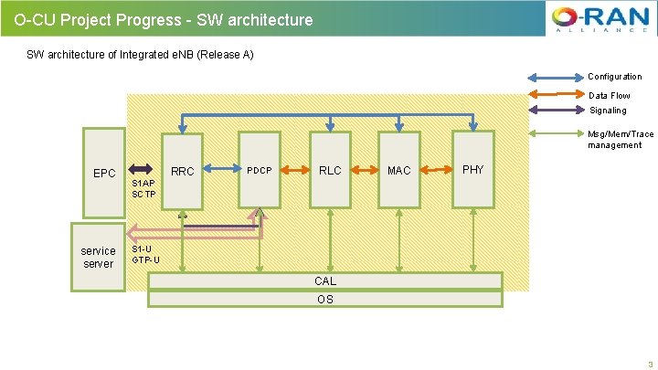 O-CU Project Progress - SW architecture of Integrated e. NB (Release A) Configuration Data