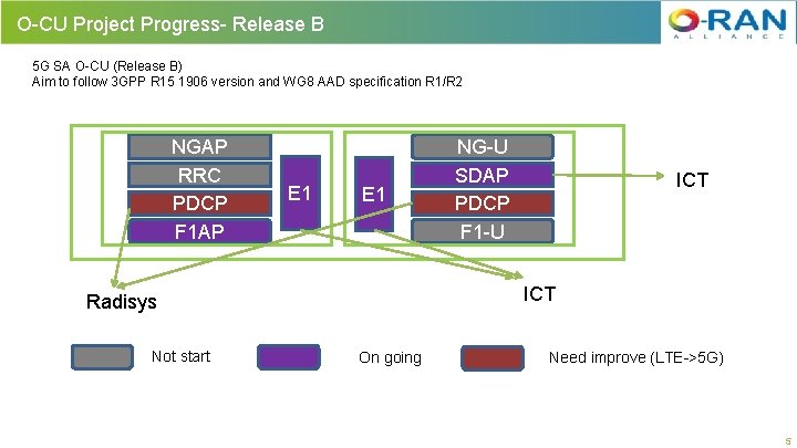 O-CU Project Progress- Release B 5 G SA O-CU (Release B) Aim to follow