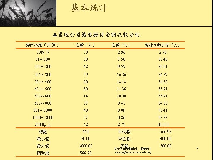 基本統計 ▲農地公益機能願付金額次數分配 願付金額（元/月） 次數（人） 次數（%） 累計次數分配（%） 50以下 13 2. 96 51～ 100 33 7.