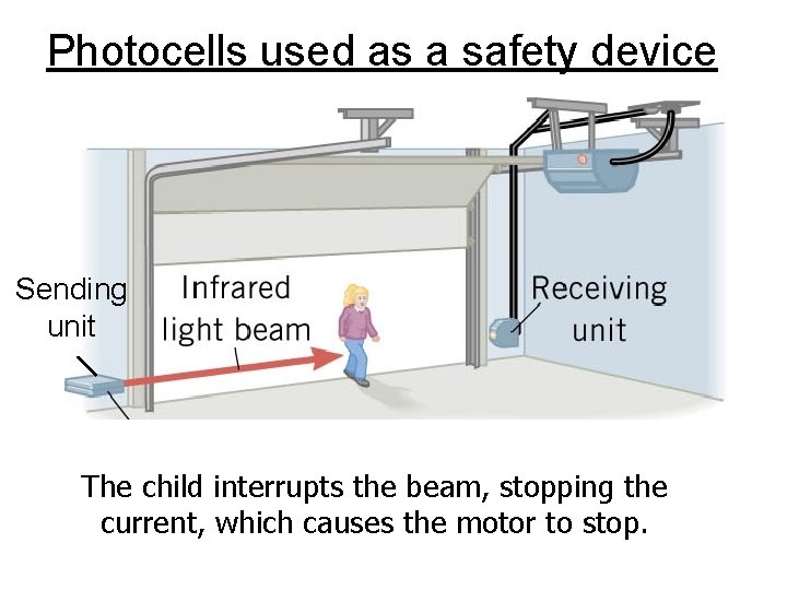 Photocells used as a safety device Sending unit The child interrupts the beam, stopping Photocells used as a safety device Sending unit The child interrupts the beam, stopping