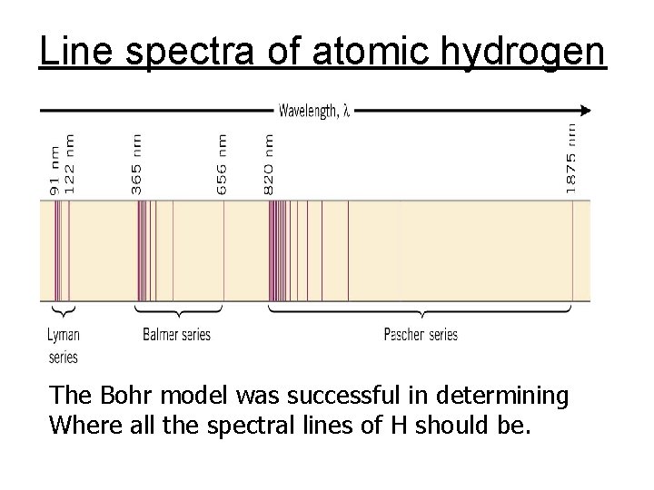 Line spectra of atomic hydrogen The Bohr model was successful in determining Where all Line spectra of atomic hydrogen The Bohr model was successful in determining Where all
